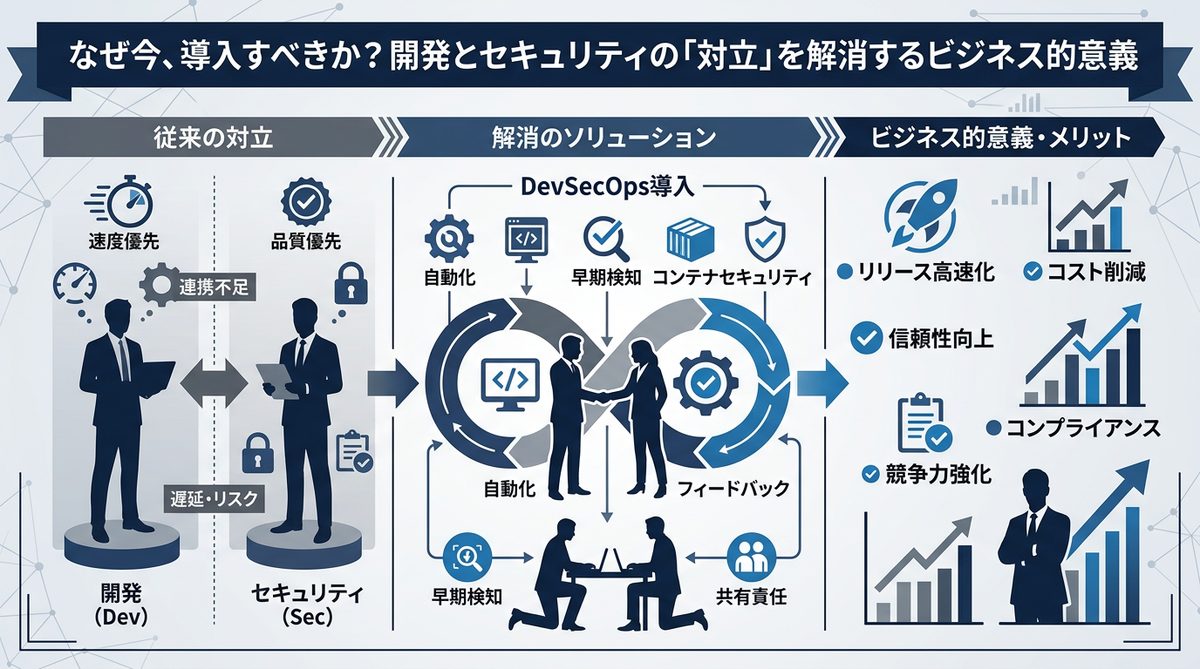 図解：なぜ今、導入すべきか？開発とセキュリティの「対立」を解消するビジネス的意義