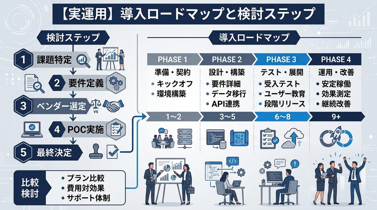 図解：【実運用】導入ロードマップと検討ステップ