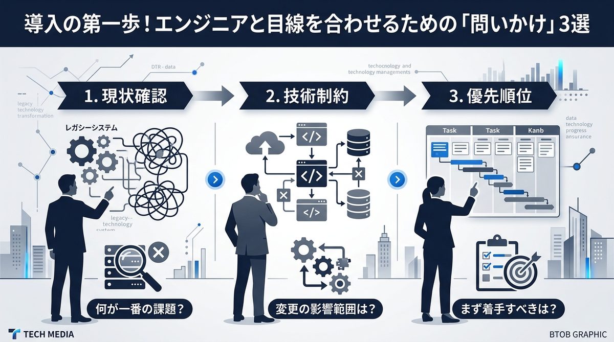 図解:導入の第一歩!エンジニアと目線を合わせるための「問いかけ」3選