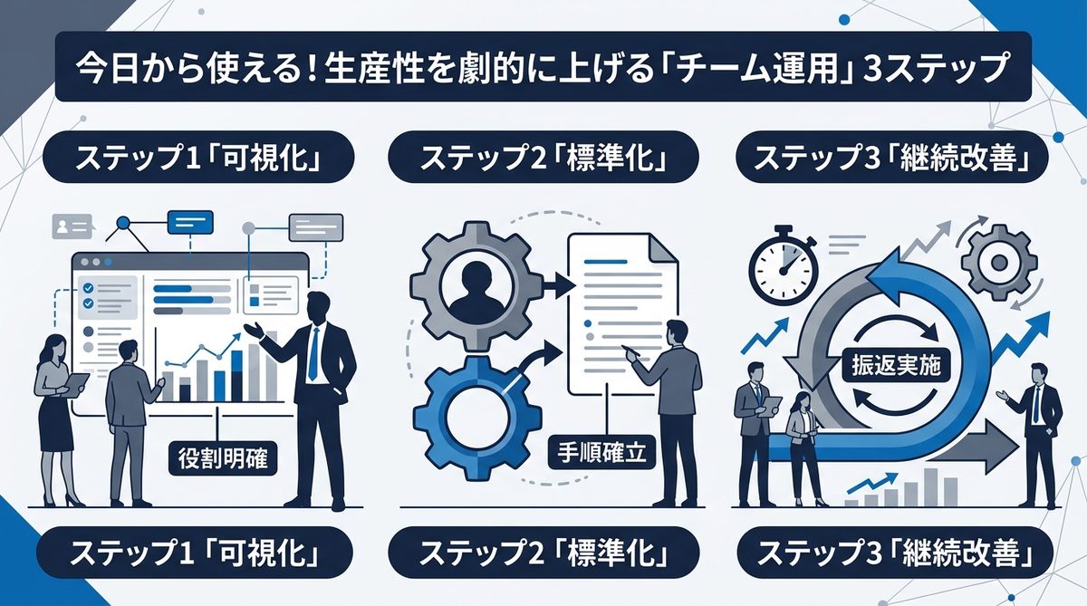 図解：今日から使える！生産性を劇的に上げる「チーム運用」3ステップ