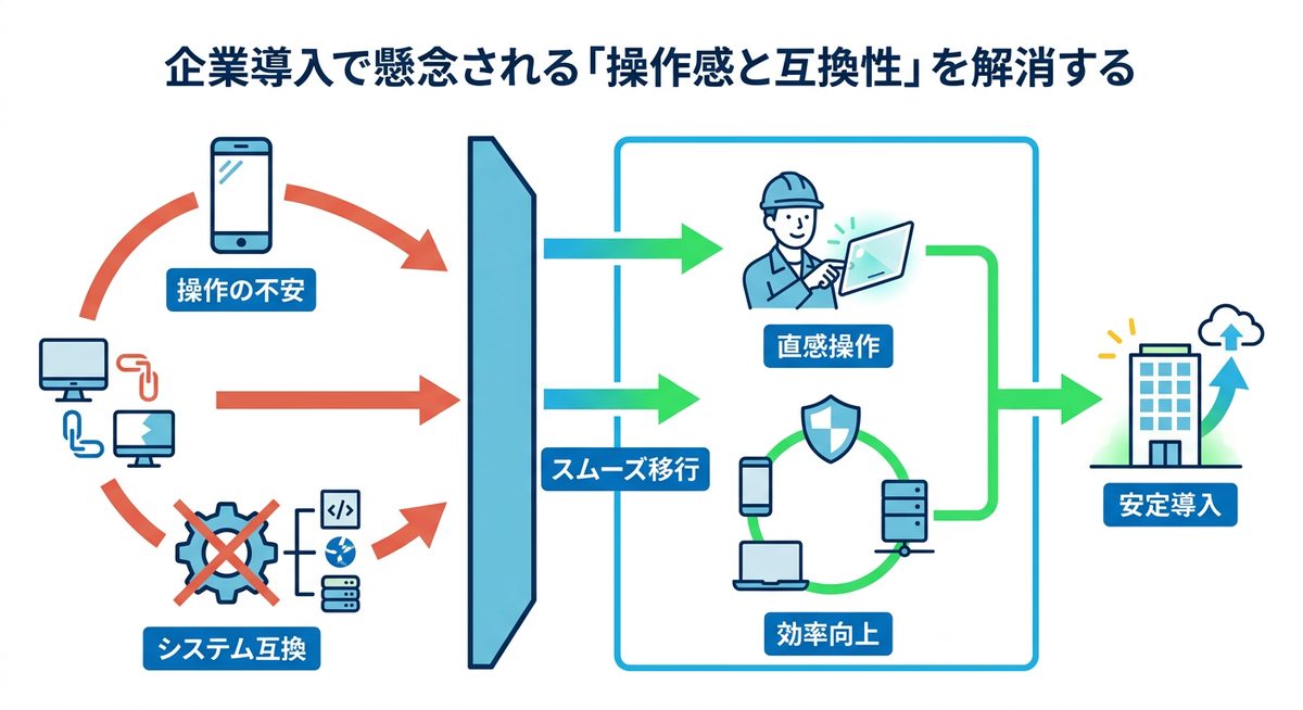 図解：企業導入で懸念される「操作感と互換性」を解消する
