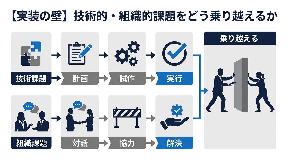 図解：【実装の壁】技術的・組織的課題をどう乗り越えるか