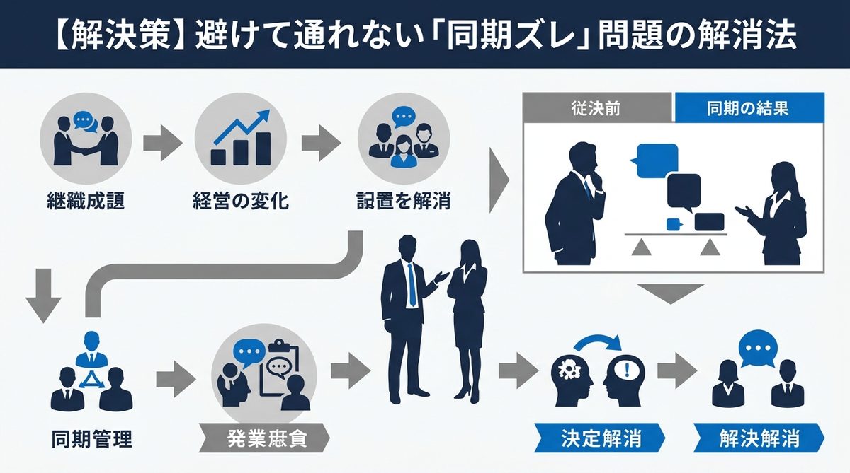 図解：【解決策】避けて通れない「同期ズレ」問題の解消法