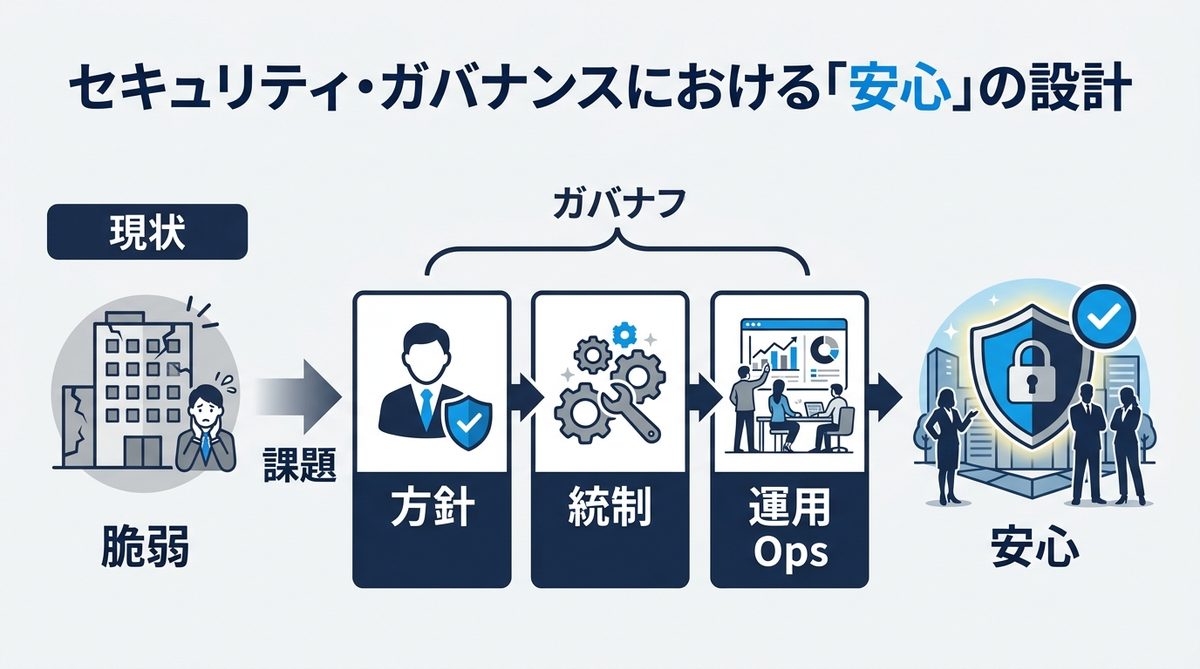 図解:セキュリティ・ガバナンスにおける「安心」の設計