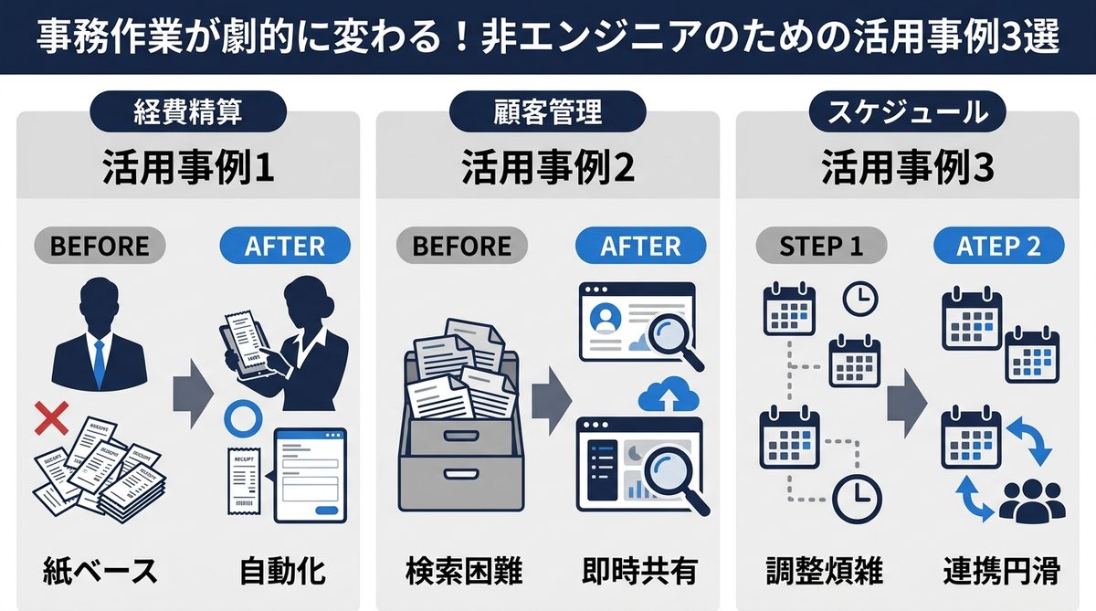 図解:事務作業が劇的に変わる!非エンジニアのための活用事例3選