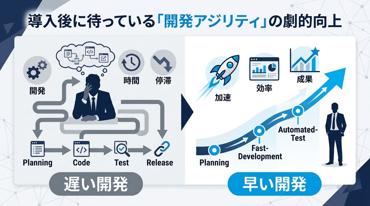 図解：導入後に待っている「開発アジリティ」の劇的向上