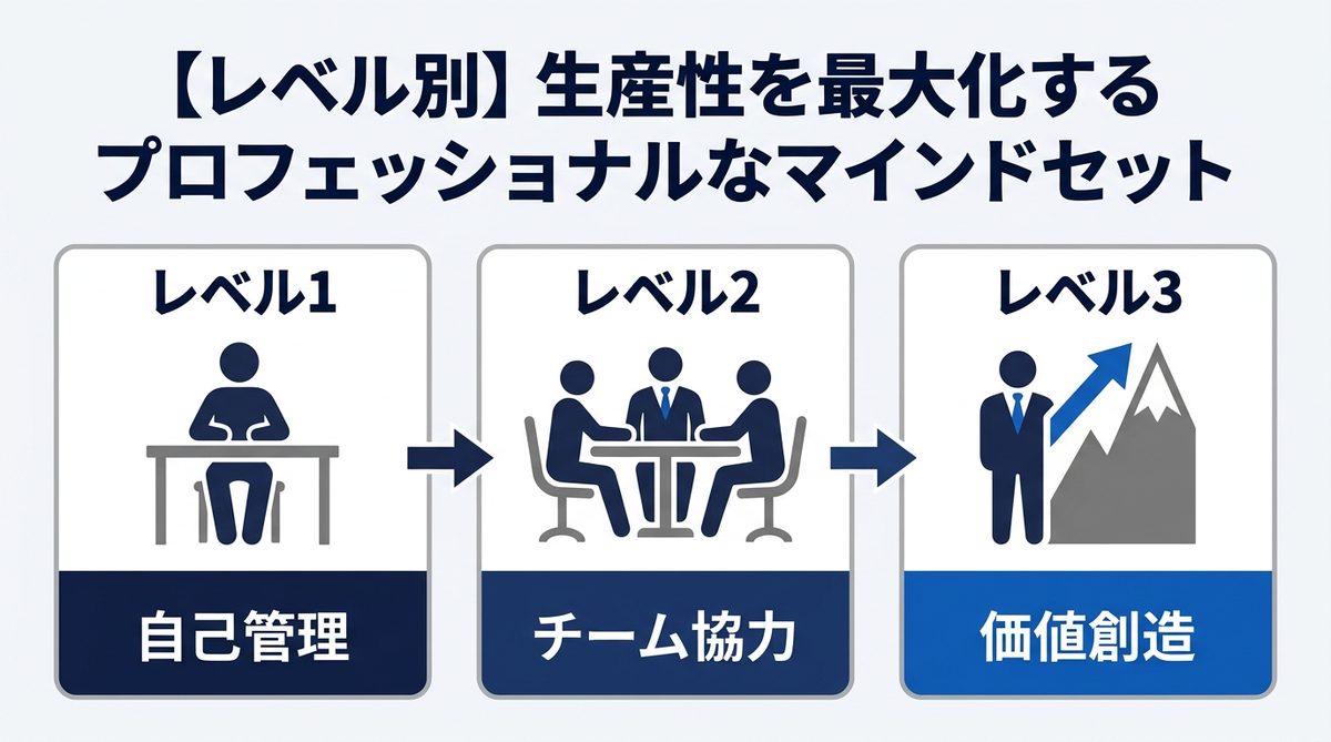 図解:【レベル別】生産性を最大化するプロフェッショナルなマインドセット