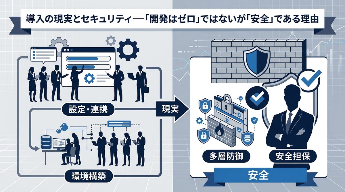 図解：導入の現実とセキュリティ―「開発はゼロ」ではないが「安全」である理由