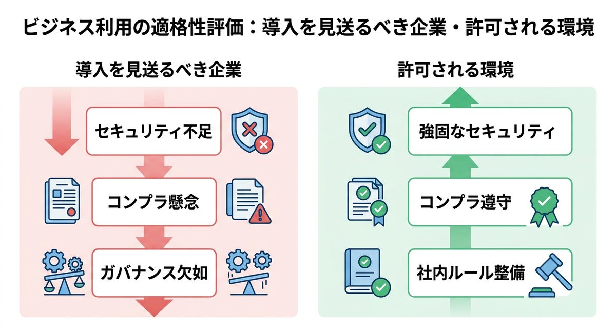 図解:ビジネス利用の適格性評価:導入を見送るべき企業・許可される環境