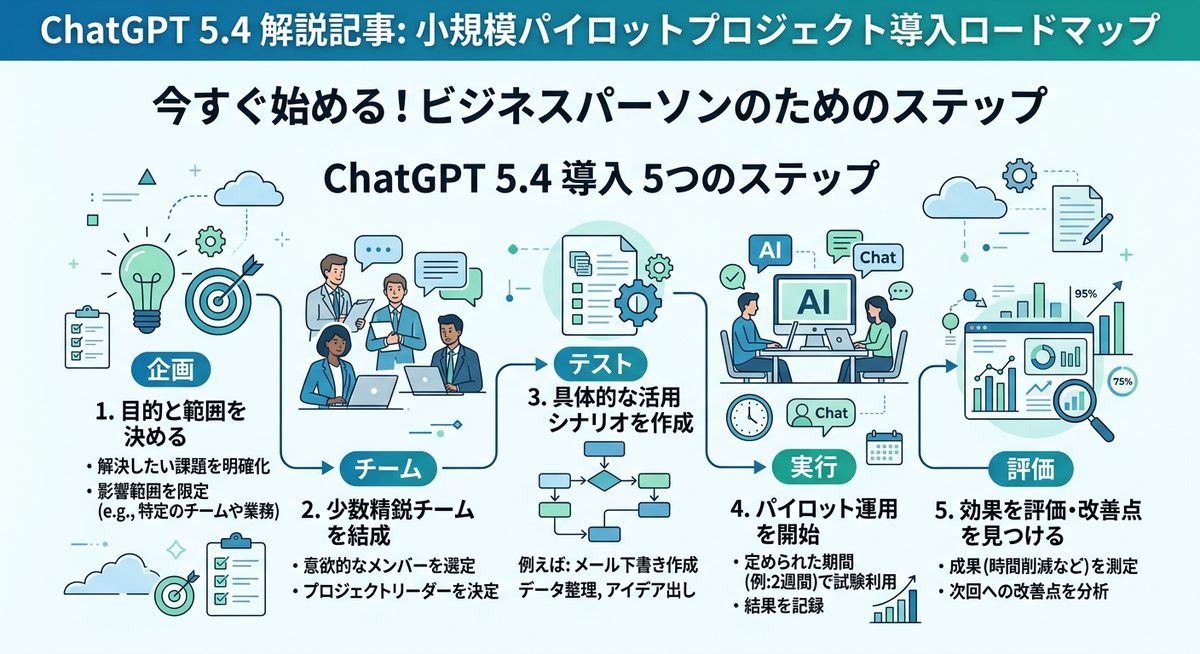 図解：今すぐ始める小規模パイロットプロジェクト：導入ロードマップ