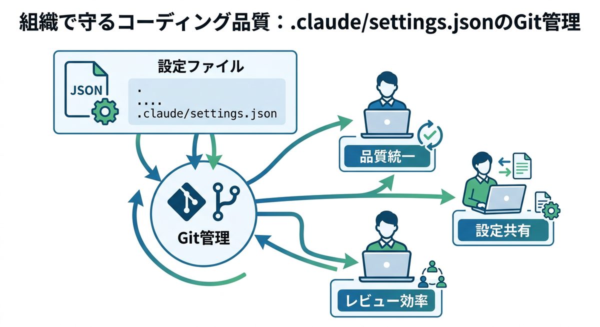 図解:組織で守るコーディング品質:.claude/settings.jsonのGit管理