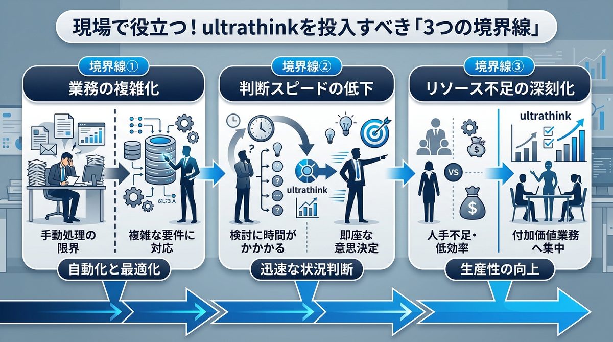 図解:現場で役立つ!ultrathinkを投入すべき「3つの境界線」