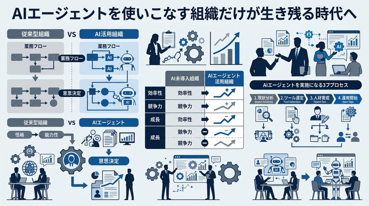 図解：AIエージェントを使いこなす組織だけが生き残る時代へ