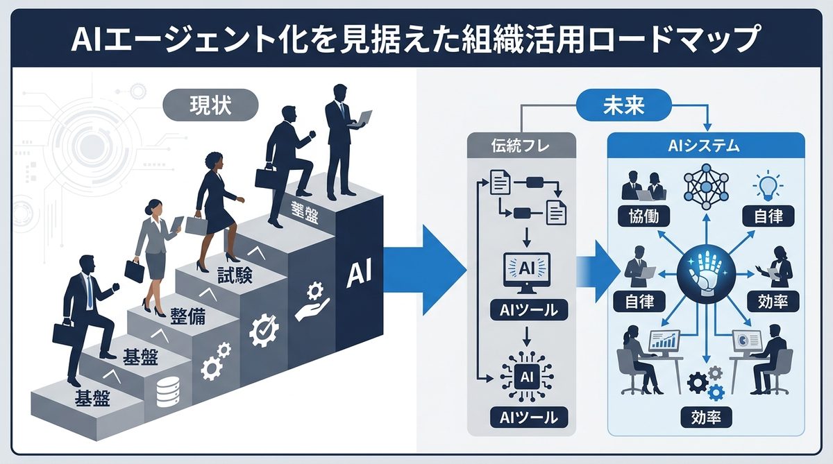 図解：AIエージェント化を見据えた組織活用ロードマップ