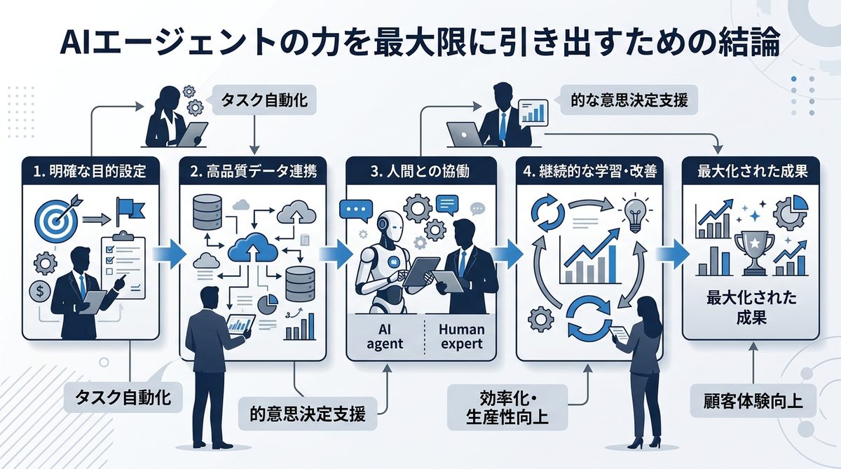 図解：AIエージェントの力を最大限に引き出すための結論
