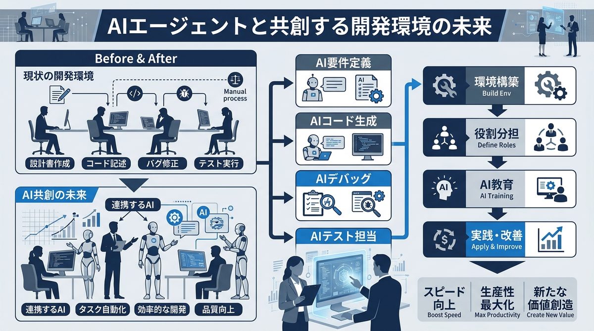 図解:AIエージェントと共創する開発環境の未来