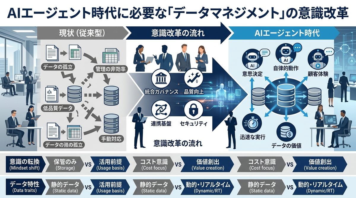 図解:AIエージェント時代に必要な「データマネジメント」の意識改革