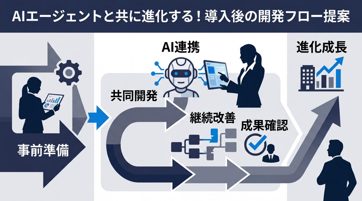 図解：AIエージェントと共に進化する！導入後の開発フロー提案