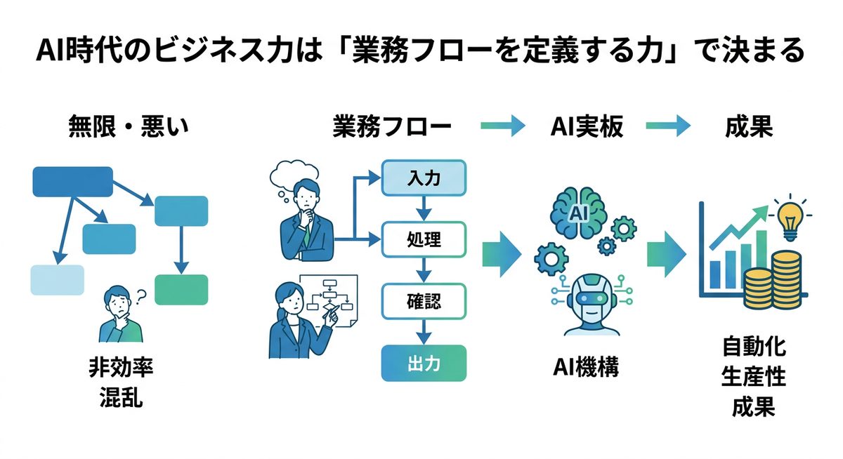 図解：AI時代のビジネス力は「業務フローを定義する力」で決まる