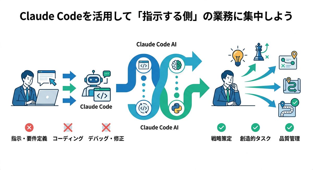 図解:Claude Codeを活用して「指示する側」の業務に集中しよう