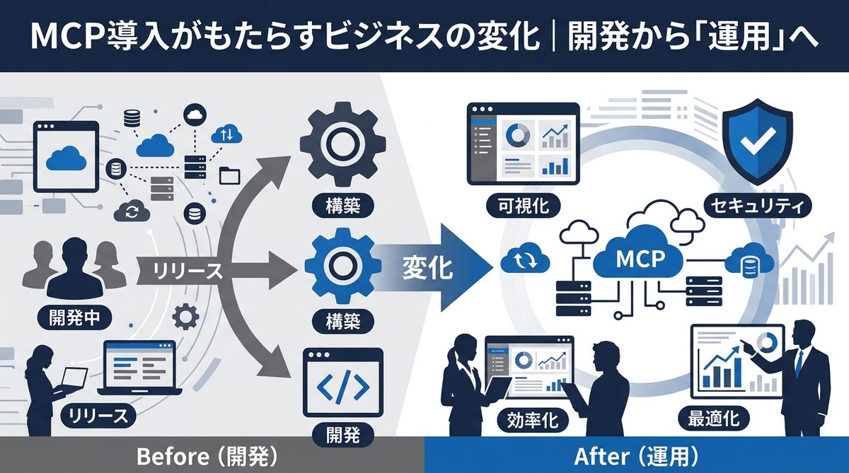 図解:MCP導入がもたらすビジネスの変化|開発から「運用」へ