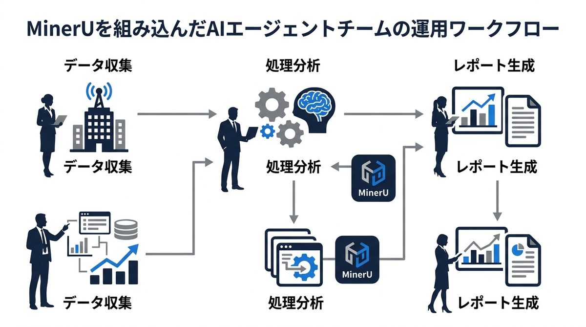 図解：MinerUを組み込んだAIエージェントチームの運用ワークフロー