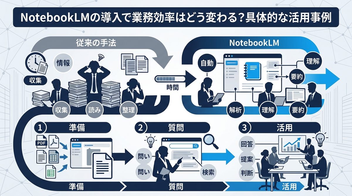 図解：NotebookLMの導入で業務効率はどう変わる？具体的な活用事例
