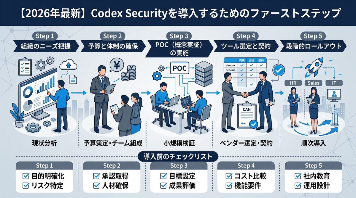 図解：【2026年最新】Codex Securityを導入するためのファーストステップ