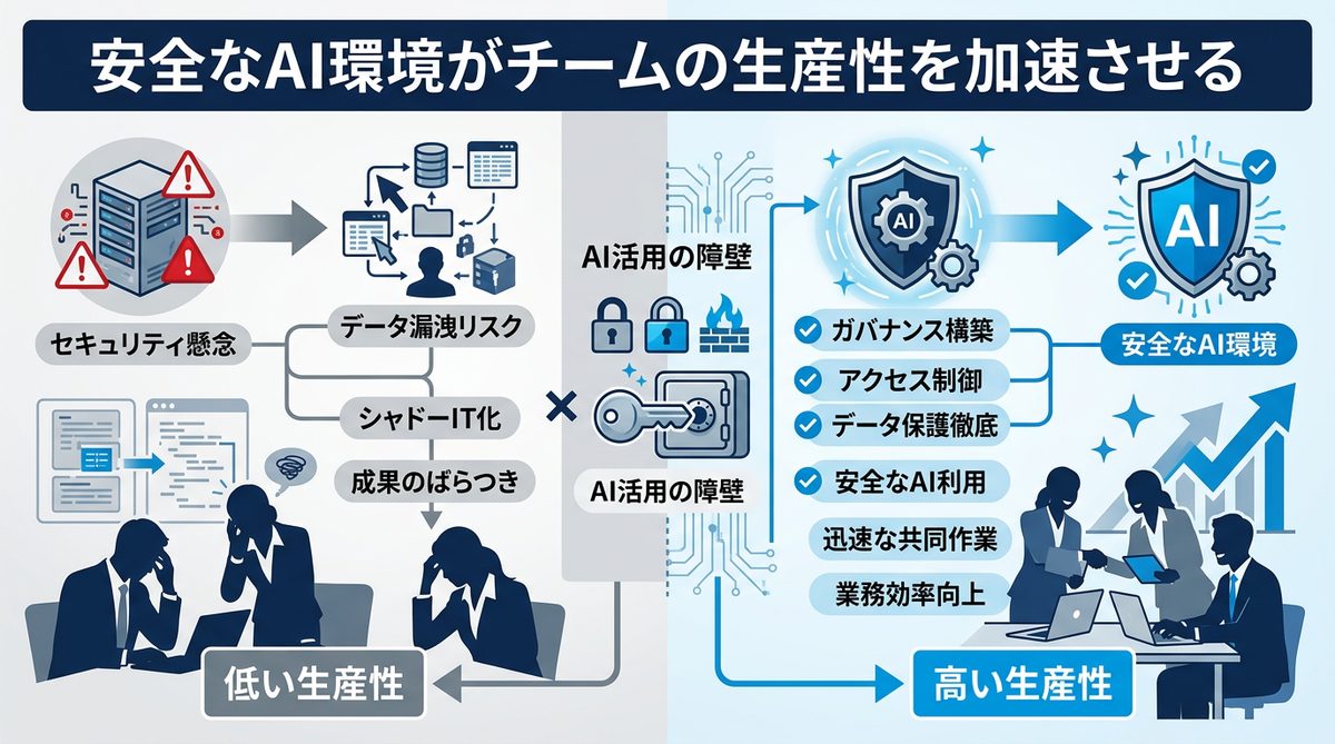 図解：安全なAI環境がチームの生産性を加速させる