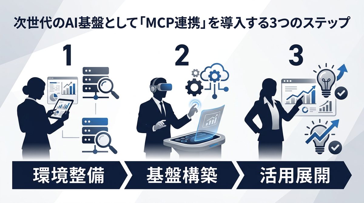 図解:次世代のAI基盤として「MCP連携」を導入する3つのステップ