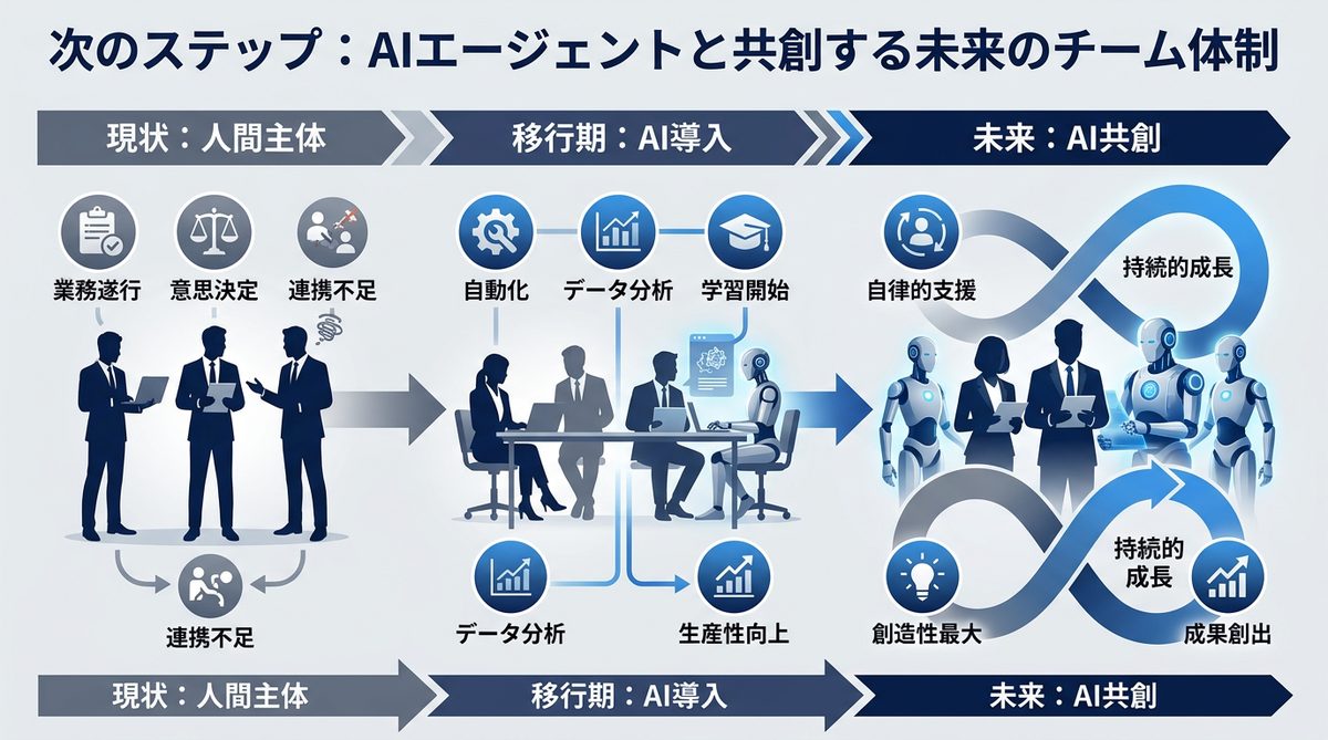 図解:次のステップ:AIエージェントと共創する未来のチーム体制