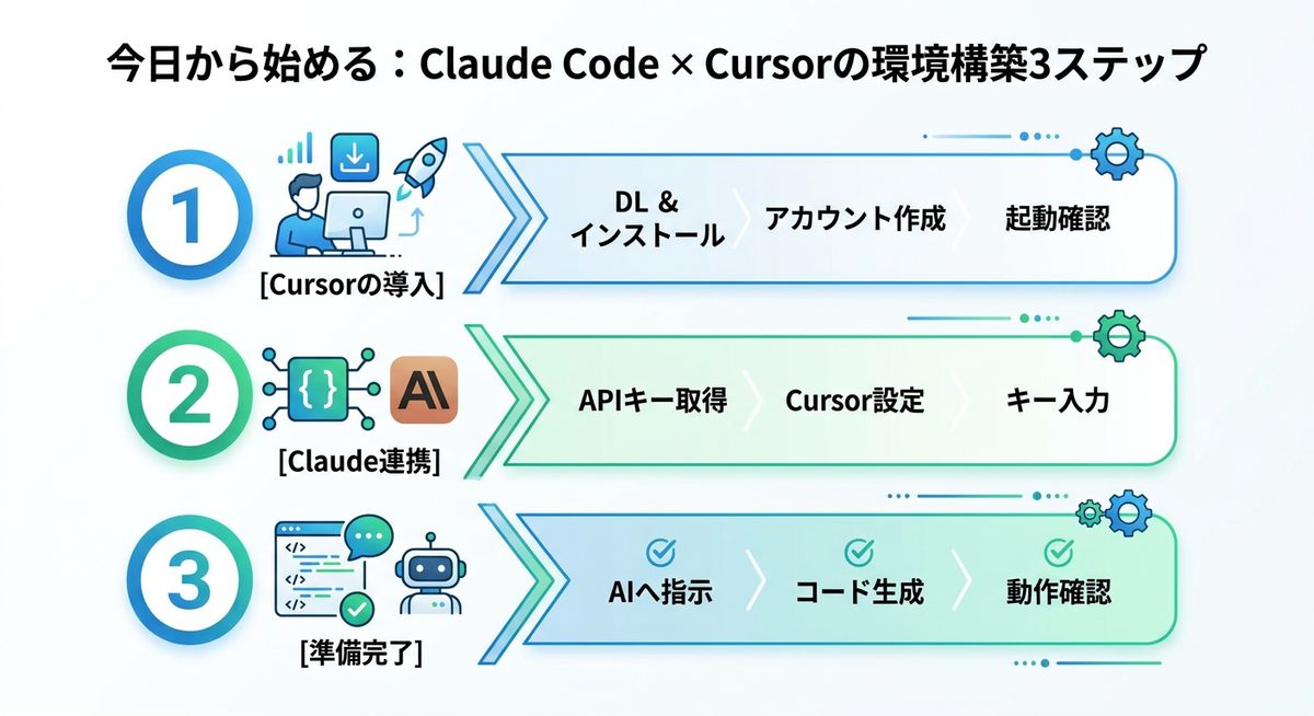 図解:今日から始める:Claude Code × Cursorの環境構築3ステップ