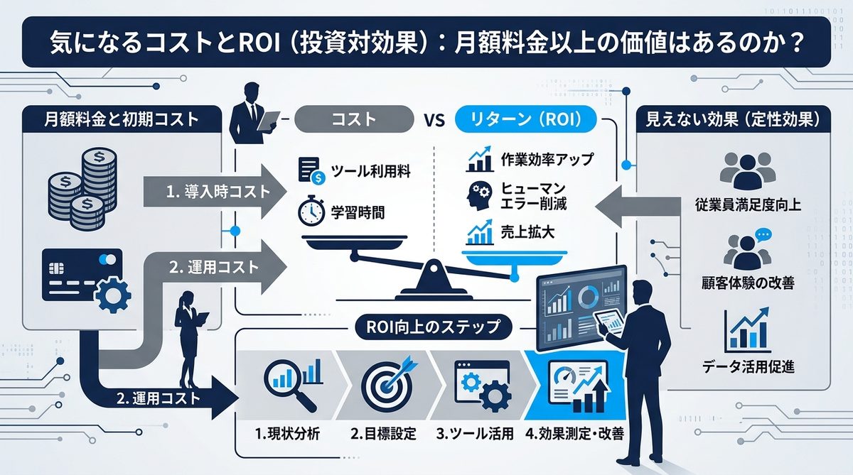 図解:気になるコストとROI(投資対効果):月額料金以上の価値はあるのか?