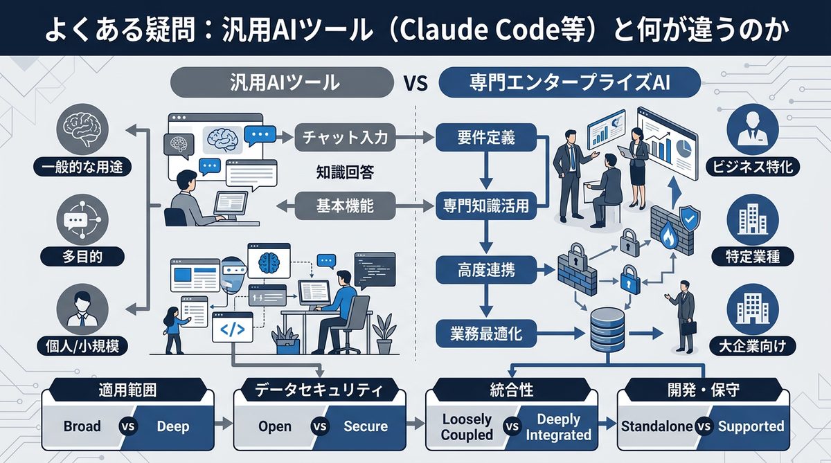 図解：よくある疑問：汎用AIツール（Claude Code等）と何が違うのか