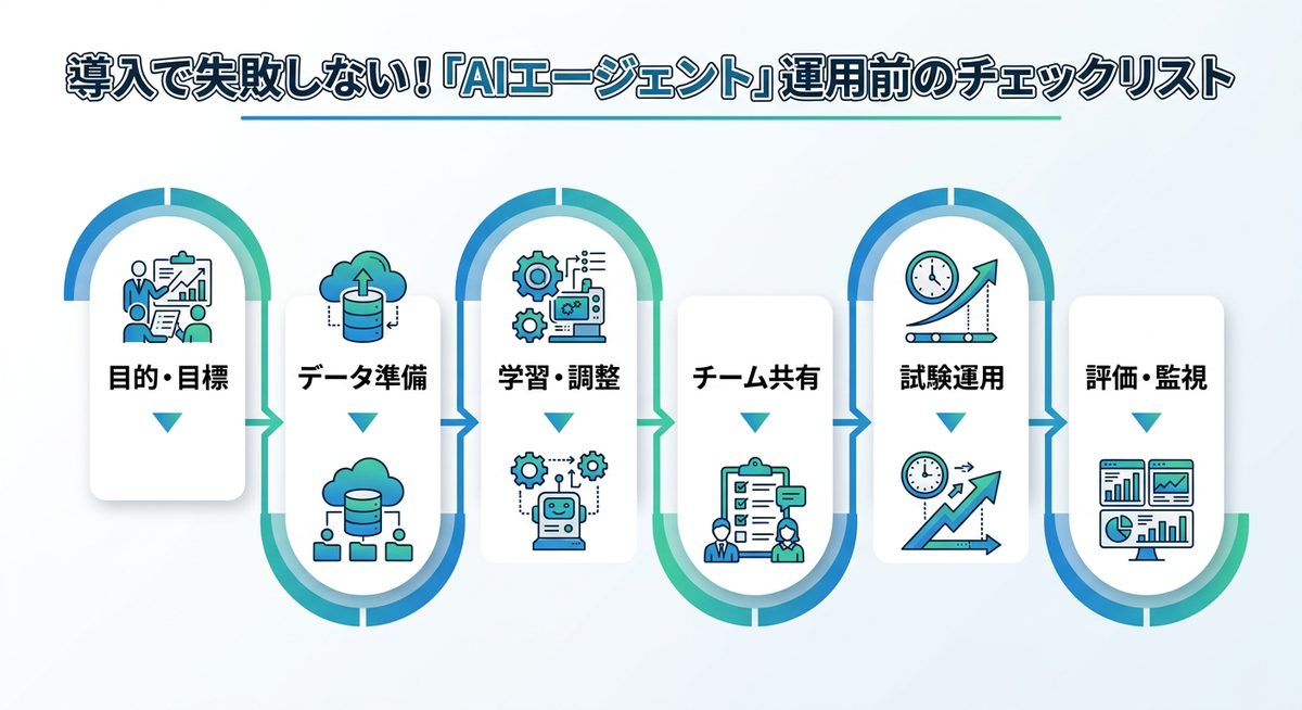 図解：導入で失敗しない！「AIエージェント」運用前のチェックリスト