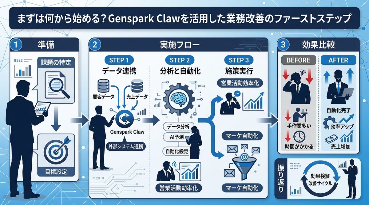 図解：まずは何から始める？Genspark Clawを活用した業務改善のファーストステップ