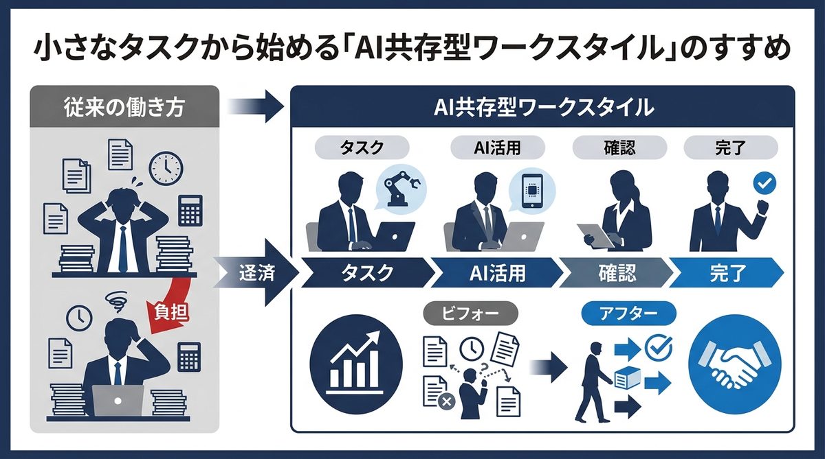 図解：小さなタスクから始める「AI共存型ワークスタイル」のすすめ