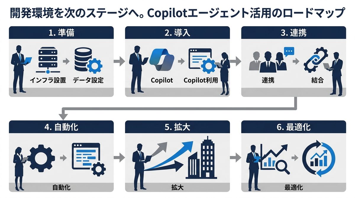 図解:開発環境を次のステージへ。Copilotエージェント活用のロードマップ