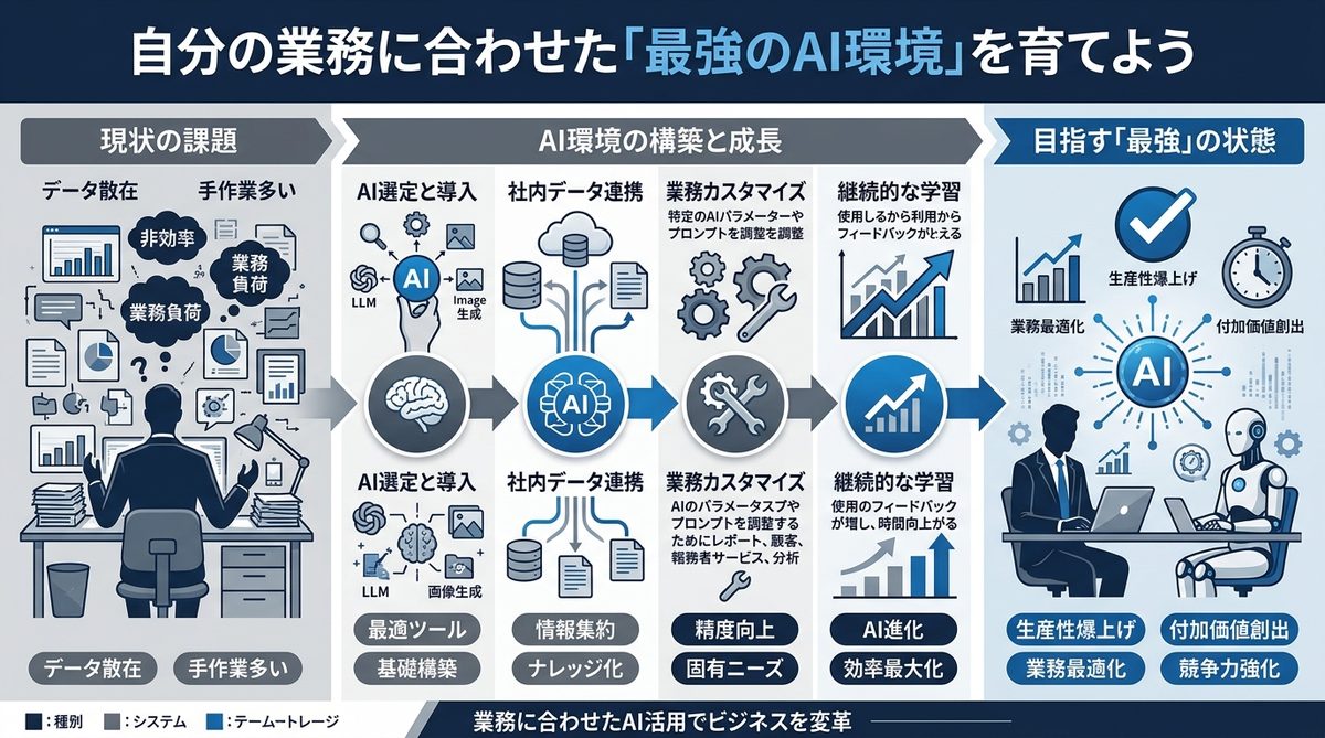 図解：自分の業務に合わせた「最強のAI環境」を育てよう