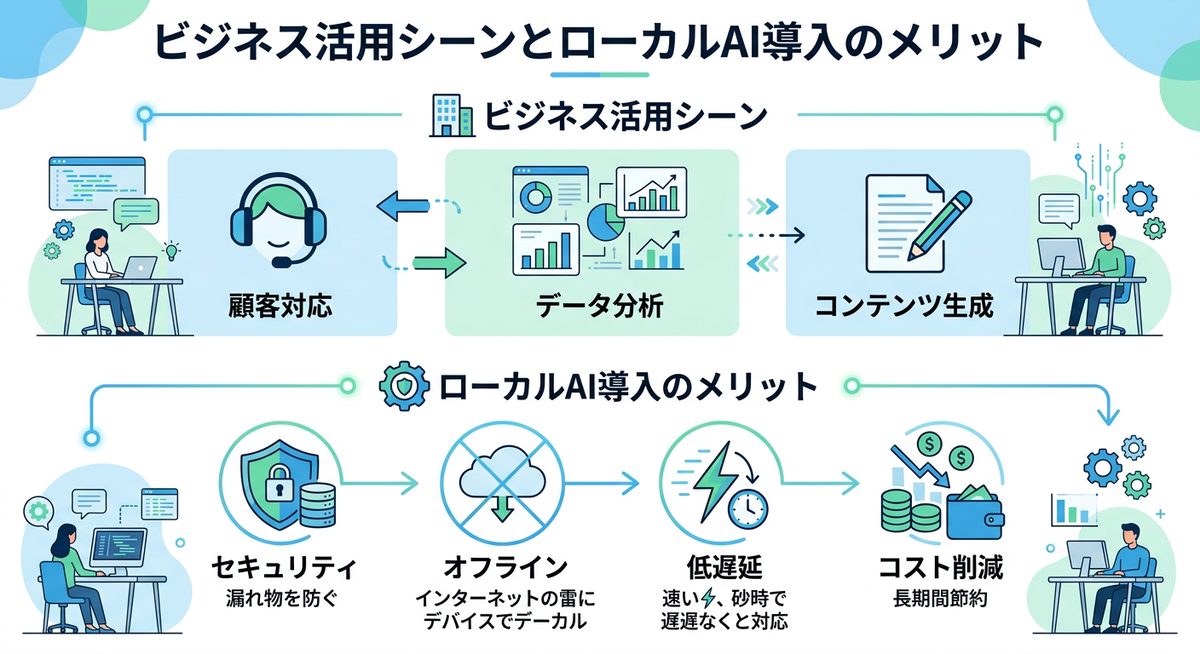 図解:ビジネス活用シーンとローカルAI導入のメリット