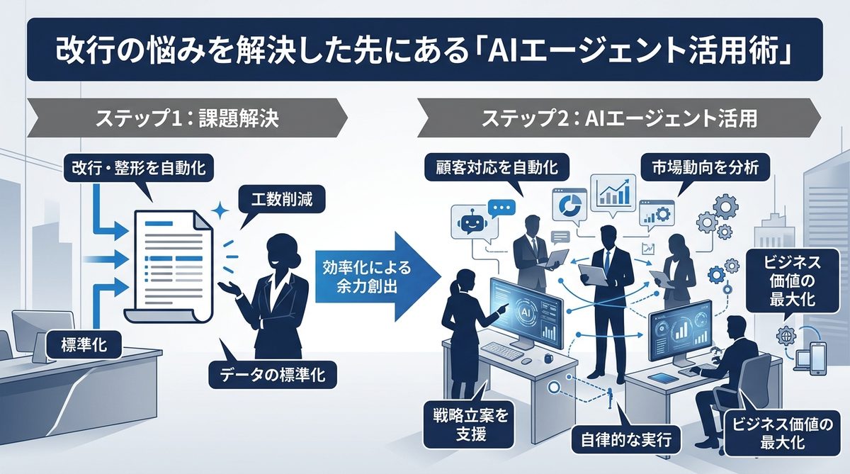 図解：改行の悩みを解決した先にある「AIエージェント活用術」