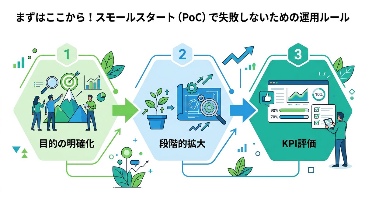 図解：まずはここから！スモールスタート（PoC）で失敗しないための運用ルール