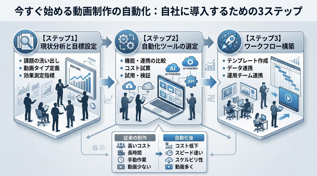 図解：今すぐ始める動画制作の自動化：自社に導入するための3ステップ
