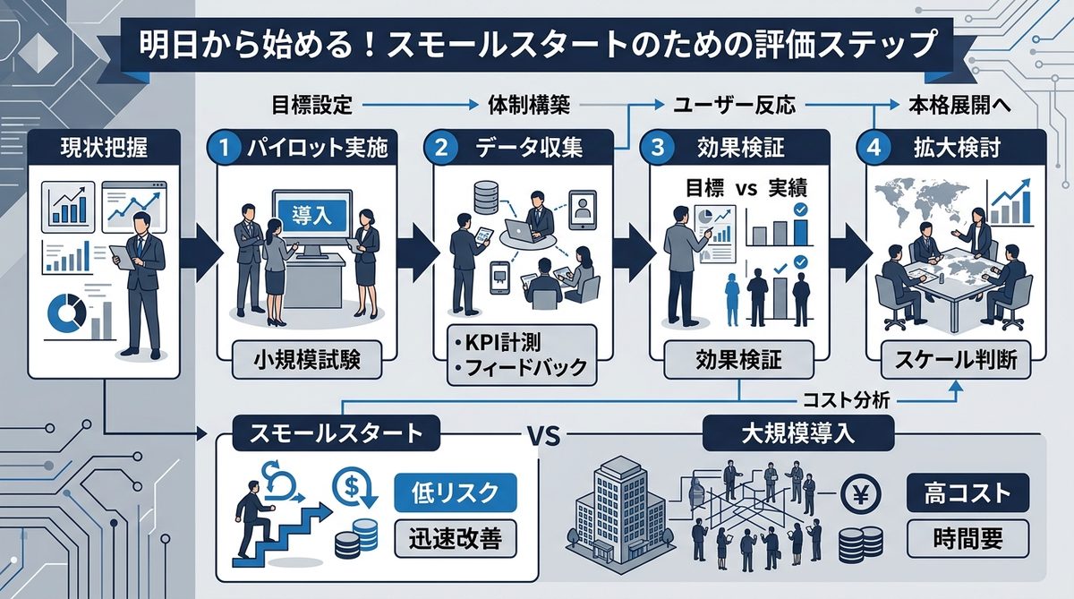 図解：明日から始める！スモールスタートのための評価ステップ