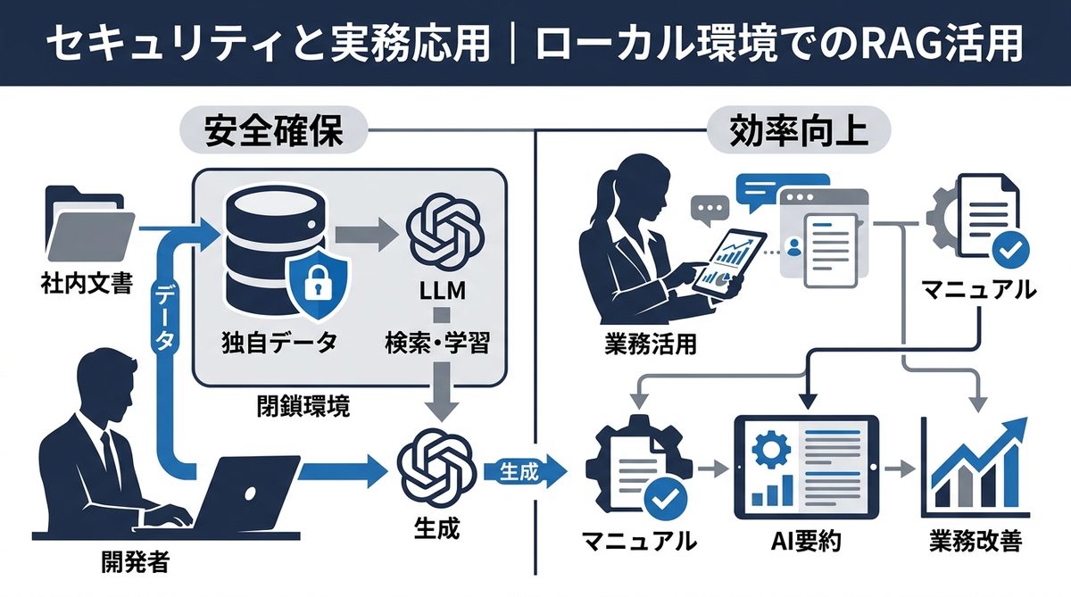 図解：セキュリティと実務応用｜ローカル環境でのRAG活用