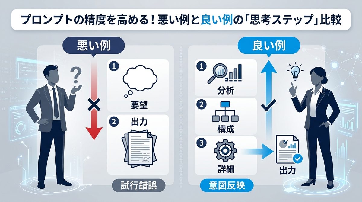 図解：プロンプトの精度を高める！悪い例と良い例の「思考ステップ」比較