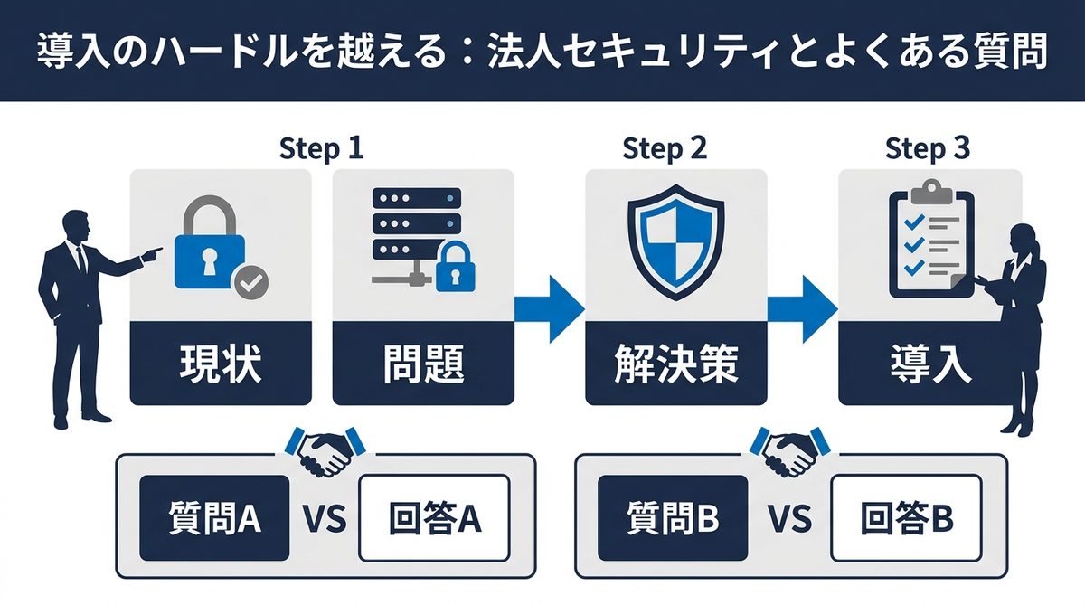 図解：導入のハードルを越える：法人セキュリティとよくある質問