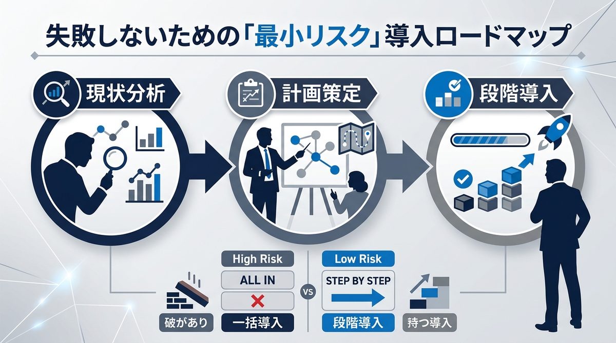 図解：失敗しないための「最小リスク」導入ロードマップ