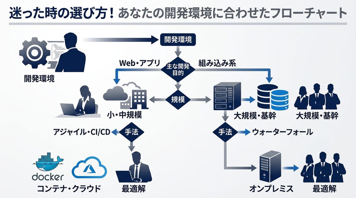 図解：迷った時の選び方！あなたの開発環境に合わせたフローチャート