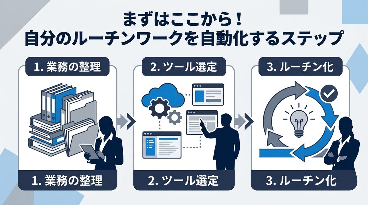 図解:まずはここから!自分のルーチンワークを自動化するステップ
